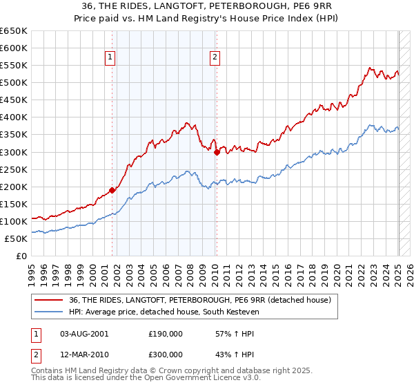36, THE RIDES, LANGTOFT, PETERBOROUGH, PE6 9RR: Price paid vs HM Land Registry's House Price Index