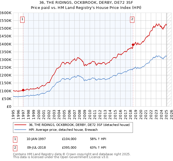 36, THE RIDINGS, OCKBROOK, DERBY, DE72 3SF: Price paid vs HM Land Registry's House Price Index