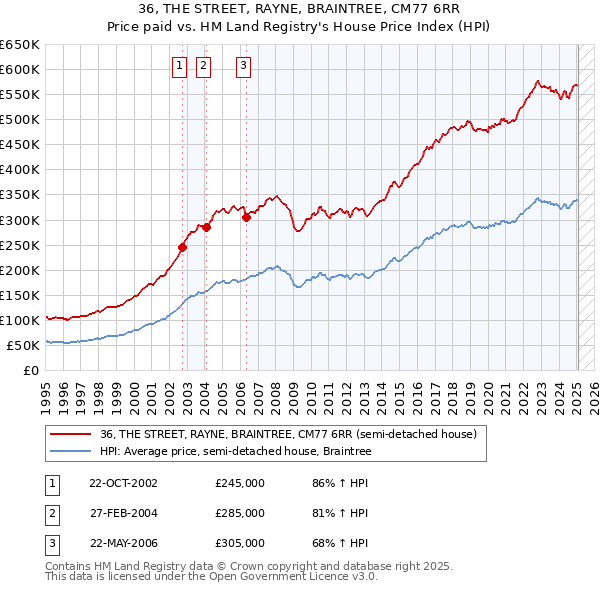 36, THE STREET, RAYNE, BRAINTREE, CM77 6RR: Price paid vs HM Land Registry's House Price Index