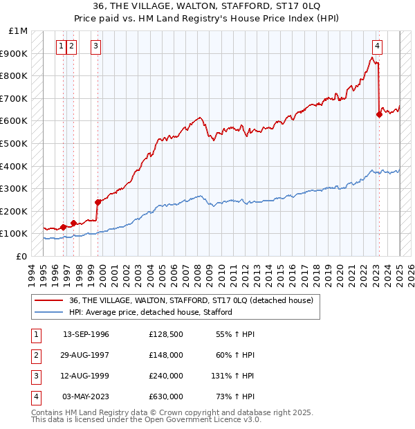 36, THE VILLAGE, WALTON, STAFFORD, ST17 0LQ: Price paid vs HM Land Registry's House Price Index