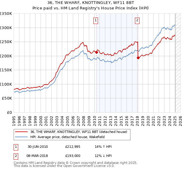36, THE WHARF, KNOTTINGLEY, WF11 8BT: Price paid vs HM Land Registry's House Price Index