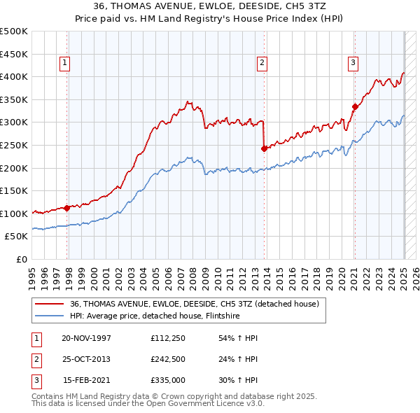 36, THOMAS AVENUE, EWLOE, DEESIDE, CH5 3TZ: Price paid vs HM Land Registry's House Price Index