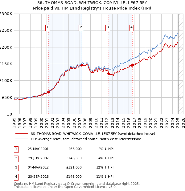 36, THOMAS ROAD, WHITWICK, COALVILLE, LE67 5FY: Price paid vs HM Land Registry's House Price Index