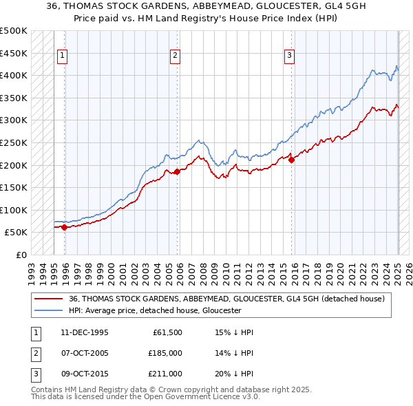 36, THOMAS STOCK GARDENS, ABBEYMEAD, GLOUCESTER, GL4 5GH: Price paid vs HM Land Registry's House Price Index