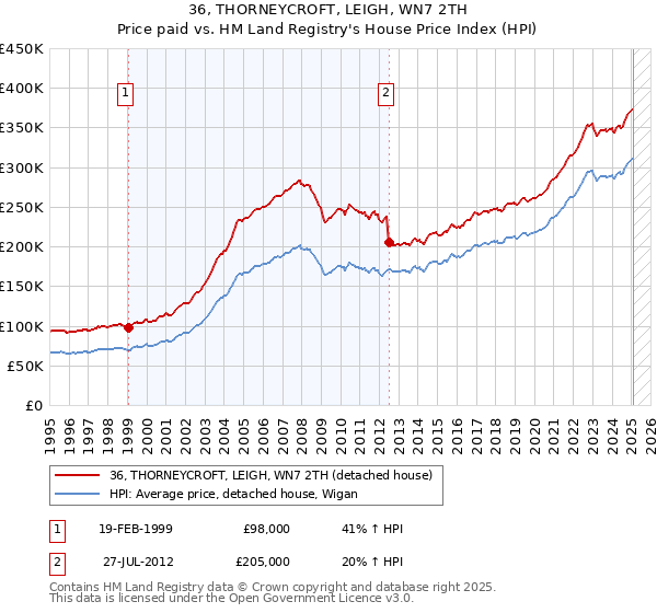 36, THORNEYCROFT, LEIGH, WN7 2TH: Price paid vs HM Land Registry's House Price Index