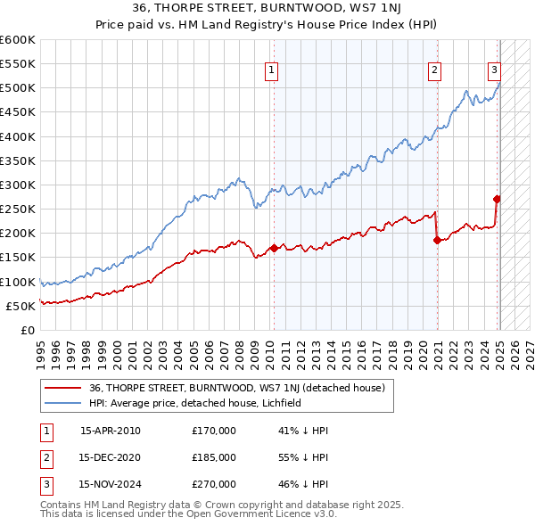 36, THORPE STREET, BURNTWOOD, WS7 1NJ: Price paid vs HM Land Registry's House Price Index