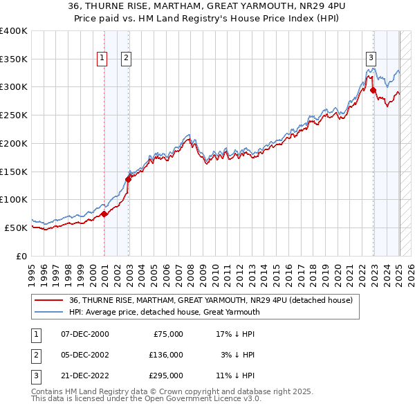 36, THURNE RISE, MARTHAM, GREAT YARMOUTH, NR29 4PU: Price paid vs HM Land Registry's House Price Index