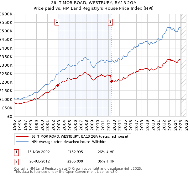 36, TIMOR ROAD, WESTBURY, BA13 2GA: Price paid vs HM Land Registry's House Price Index