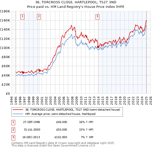36, TORCROSS CLOSE, HARTLEPOOL, TS27 3ND: Price paid vs HM Land Registry's House Price Index