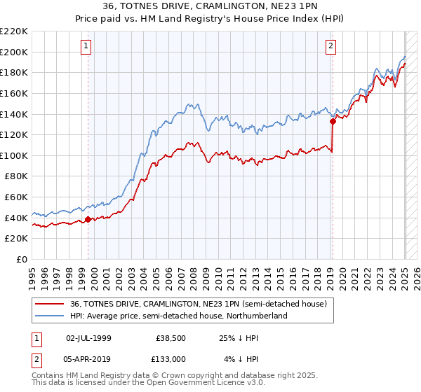36, TOTNES DRIVE, CRAMLINGTON, NE23 1PN: Price paid vs HM Land Registry's House Price Index