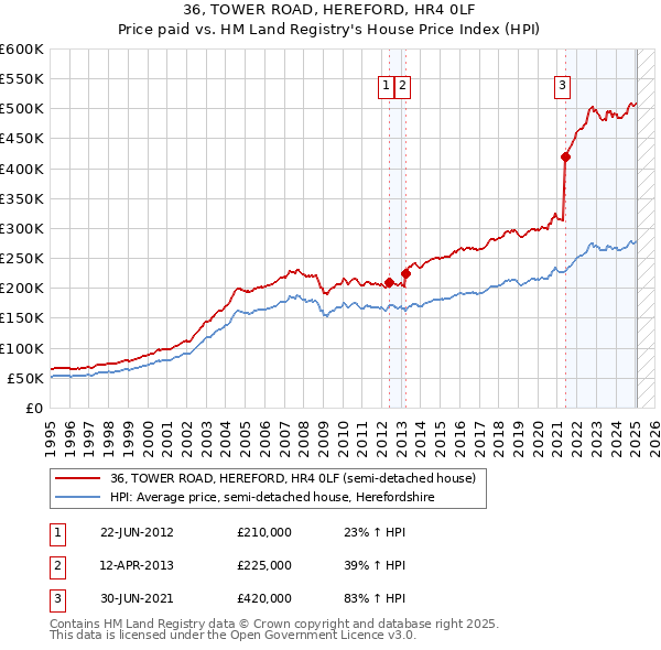 36, TOWER ROAD, HEREFORD, HR4 0LF: Price paid vs HM Land Registry's House Price Index