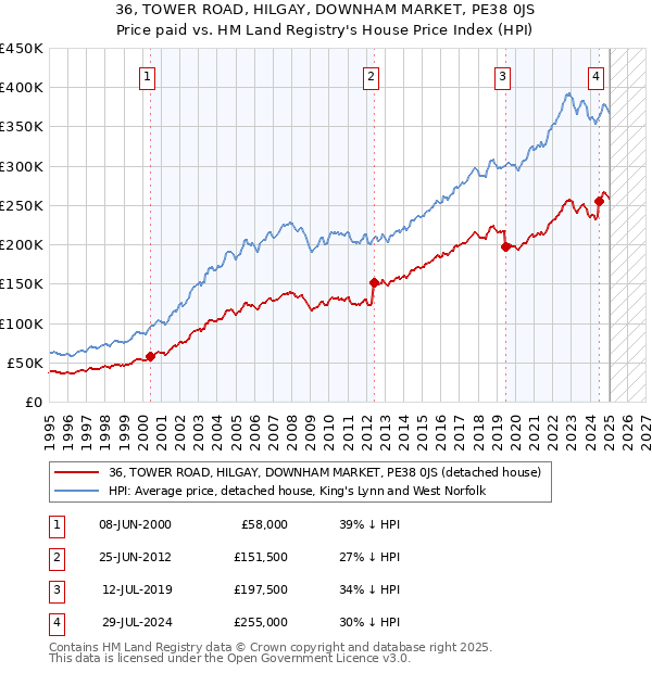 36, TOWER ROAD, HILGAY, DOWNHAM MARKET, PE38 0JS: Price paid vs HM Land Registry's House Price Index