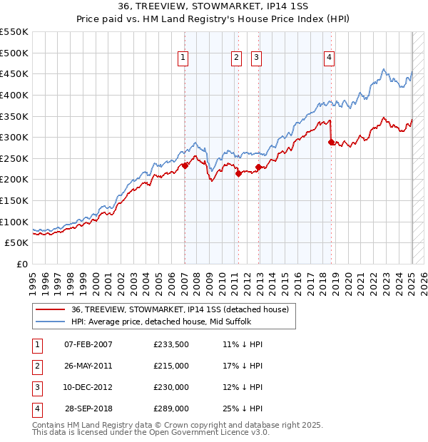 36, TREEVIEW, STOWMARKET, IP14 1SS: Price paid vs HM Land Registry's House Price Index