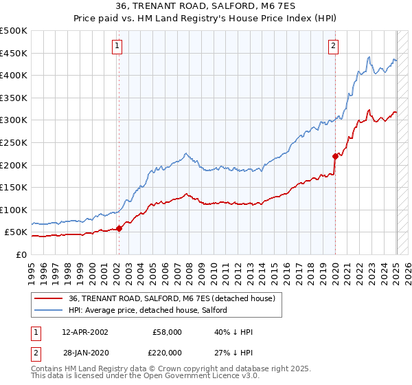 36, TRENANT ROAD, SALFORD, M6 7ES: Price paid vs HM Land Registry's House Price Index