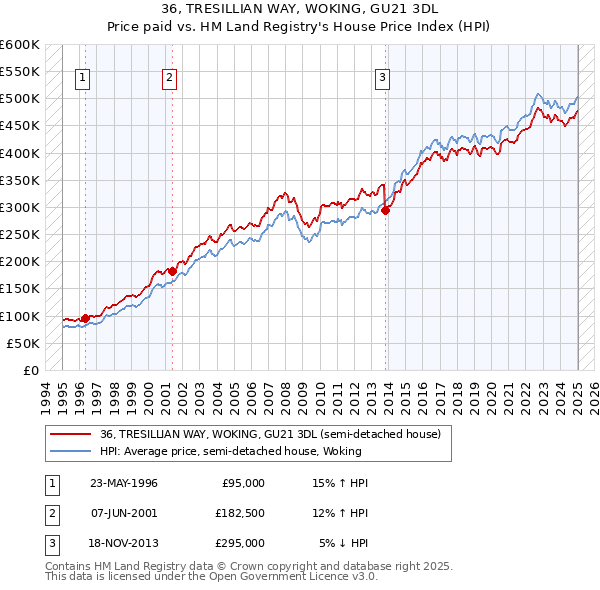 36, TRESILLIAN WAY, WOKING, GU21 3DL: Price paid vs HM Land Registry's House Price Index