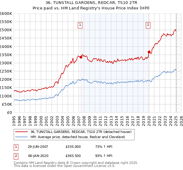 36, TUNSTALL GARDENS, REDCAR, TS10 2TR: Price paid vs HM Land Registry's House Price Index