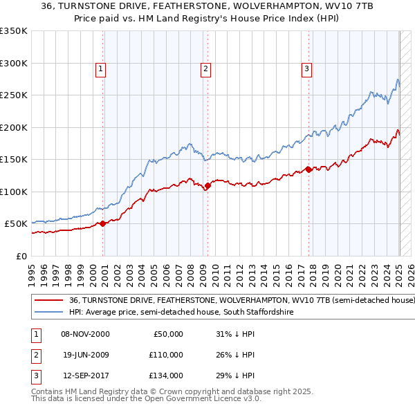 36, TURNSTONE DRIVE, FEATHERSTONE, WOLVERHAMPTON, WV10 7TB: Price paid vs HM Land Registry's House Price Index