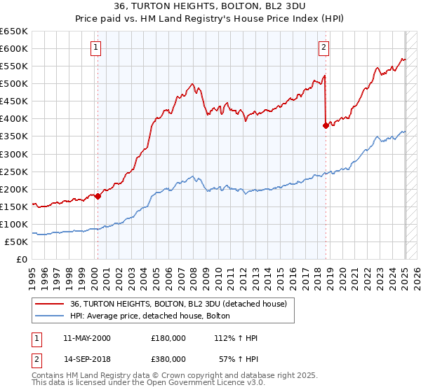36, TURTON HEIGHTS, BOLTON, BL2 3DU: Price paid vs HM Land Registry's House Price Index