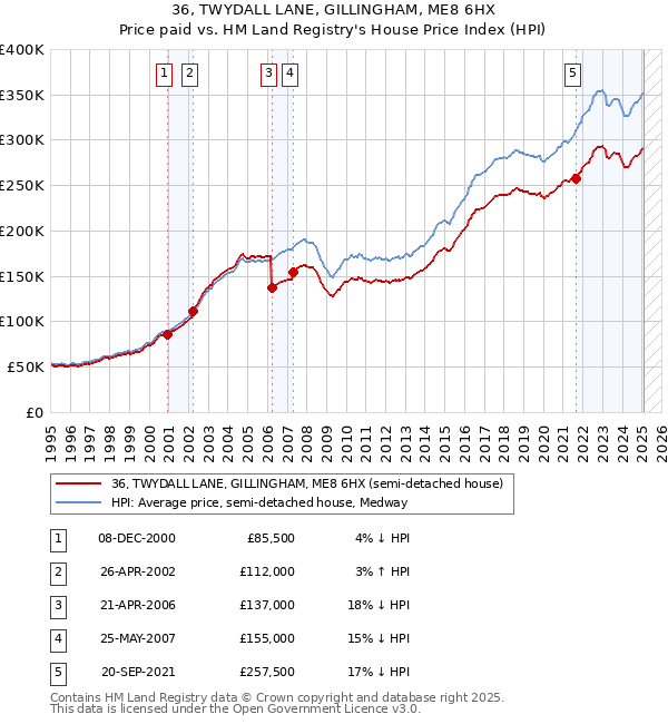 36, TWYDALL LANE, GILLINGHAM, ME8 6HX: Price paid vs HM Land Registry's House Price Index