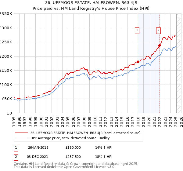 36, UFFMOOR ESTATE, HALESOWEN, B63 4JR: Price paid vs HM Land Registry's House Price Index
