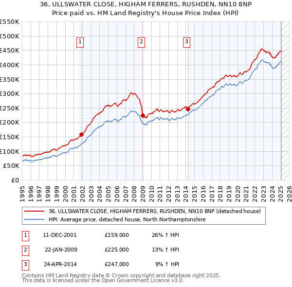 36, ULLSWATER CLOSE, HIGHAM FERRERS, RUSHDEN, NN10 8NP: Price paid vs HM Land Registry's House Price Index