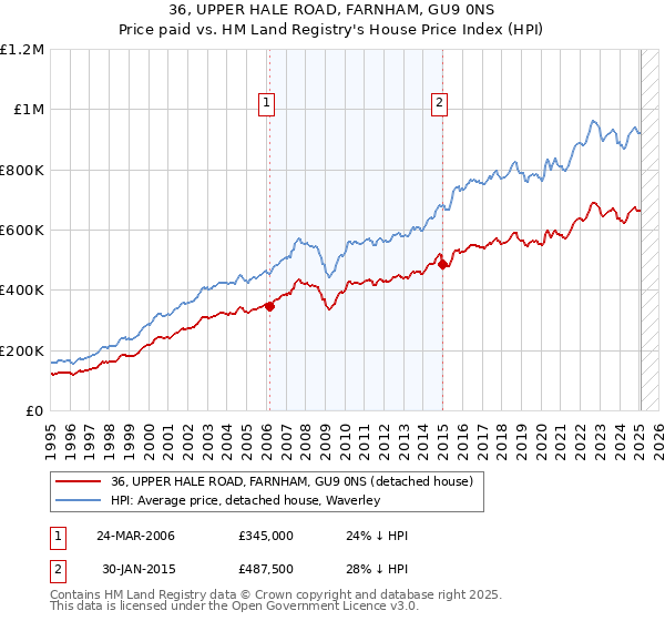 36, UPPER HALE ROAD, FARNHAM, GU9 0NS: Price paid vs HM Land Registry's House Price Index