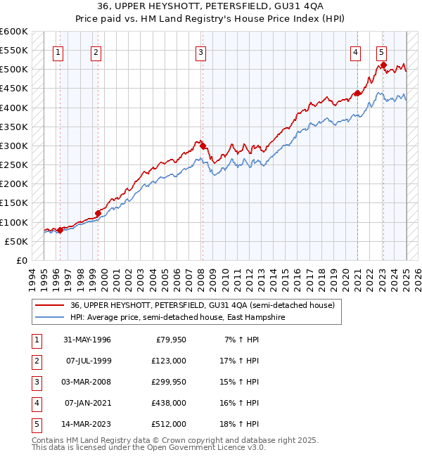 36, UPPER HEYSHOTT, PETERSFIELD, GU31 4QA: Price paid vs HM Land Registry's House Price Index