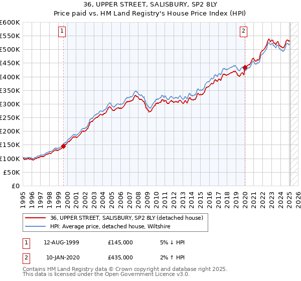 36, UPPER STREET, SALISBURY, SP2 8LY: Price paid vs HM Land Registry's House Price Index