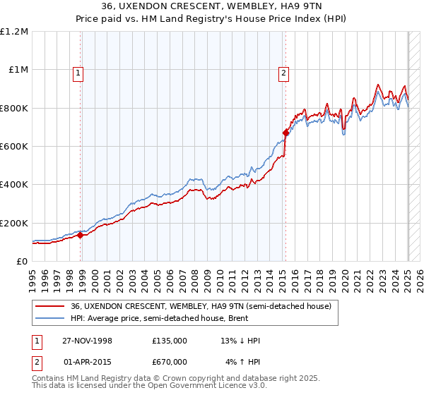 36, UXENDON CRESCENT, WEMBLEY, HA9 9TN: Price paid vs HM Land Registry's House Price Index
