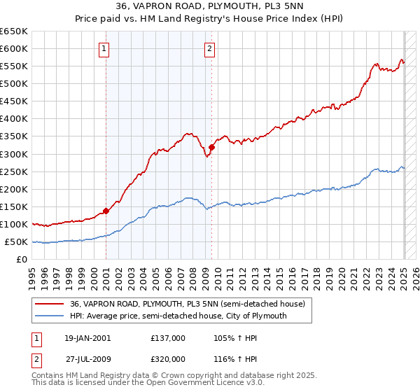 36, VAPRON ROAD, PLYMOUTH, PL3 5NN: Price paid vs HM Land Registry's House Price Index
