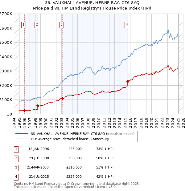 36, VAUXHALL AVENUE, HERNE BAY, CT6 8AQ: Price paid vs HM Land Registry's House Price Index