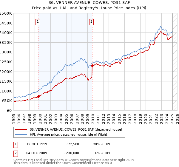 36, VENNER AVENUE, COWES, PO31 8AF: Price paid vs HM Land Registry's House Price Index
