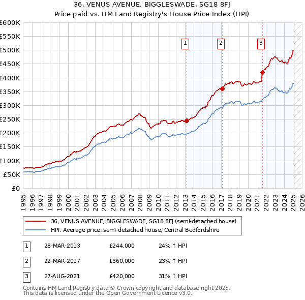 36, VENUS AVENUE, BIGGLESWADE, SG18 8FJ: Price paid vs HM Land Registry's House Price Index