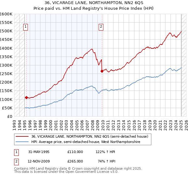 36, VICARAGE LANE, NORTHAMPTON, NN2 6QS: Price paid vs HM Land Registry's House Price Index