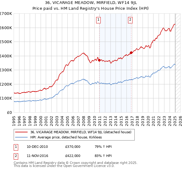 36, VICARAGE MEADOW, MIRFIELD, WF14 9JL: Price paid vs HM Land Registry's House Price Index