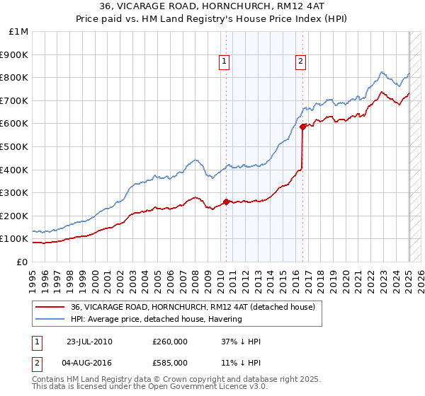 36, VICARAGE ROAD, HORNCHURCH, RM12 4AT: Price paid vs HM Land Registry's House Price Index