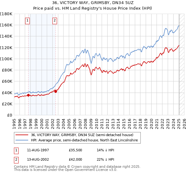 36, VICTORY WAY, GRIMSBY, DN34 5UZ: Price paid vs HM Land Registry's House Price Index