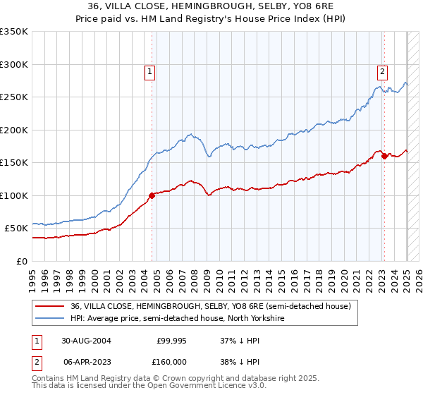 36, VILLA CLOSE, HEMINGBROUGH, SELBY, YO8 6RE: Price paid vs HM Land Registry's House Price Index