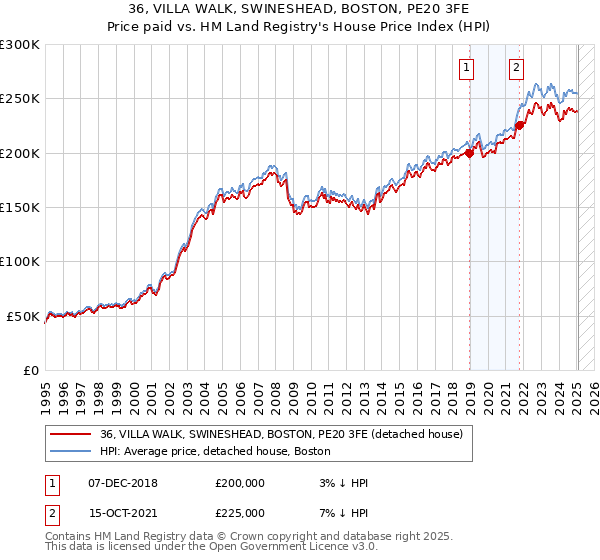 36, VILLA WALK, SWINESHEAD, BOSTON, PE20 3FE: Price paid vs HM Land Registry's House Price Index