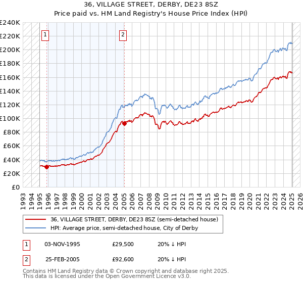 36, VILLAGE STREET, DERBY, DE23 8SZ: Price paid vs HM Land Registry's House Price Index