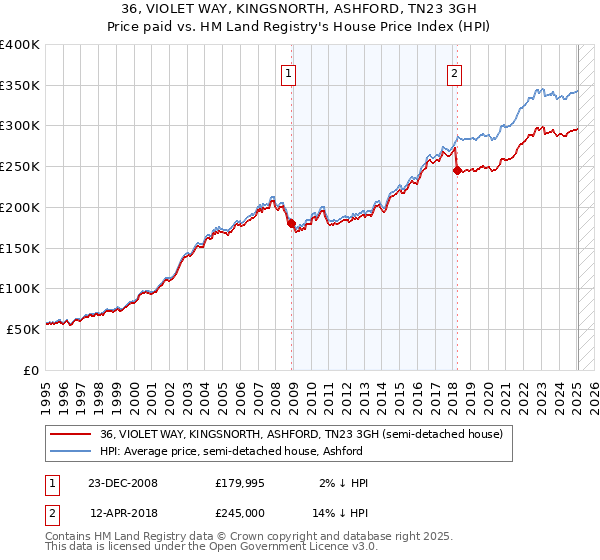 36, VIOLET WAY, KINGSNORTH, ASHFORD, TN23 3GH: Price paid vs HM Land Registry's House Price Index