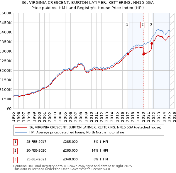 36, VIRGINIA CRESCENT, BURTON LATIMER, KETTERING, NN15 5GA: Price paid vs HM Land Registry's House Price Index