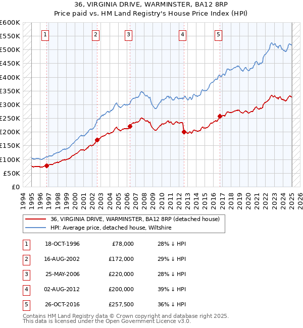36, VIRGINIA DRIVE, WARMINSTER, BA12 8RP: Price paid vs HM Land Registry's House Price Index