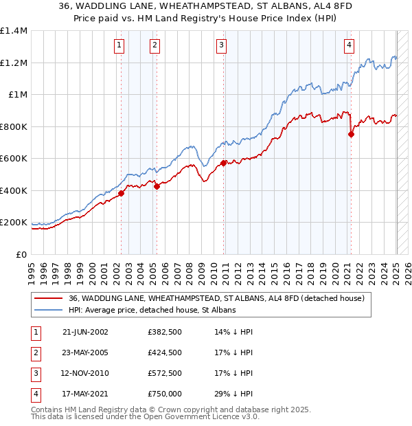 36, WADDLING LANE, WHEATHAMPSTEAD, ST ALBANS, AL4 8FD: Price paid vs HM Land Registry's House Price Index