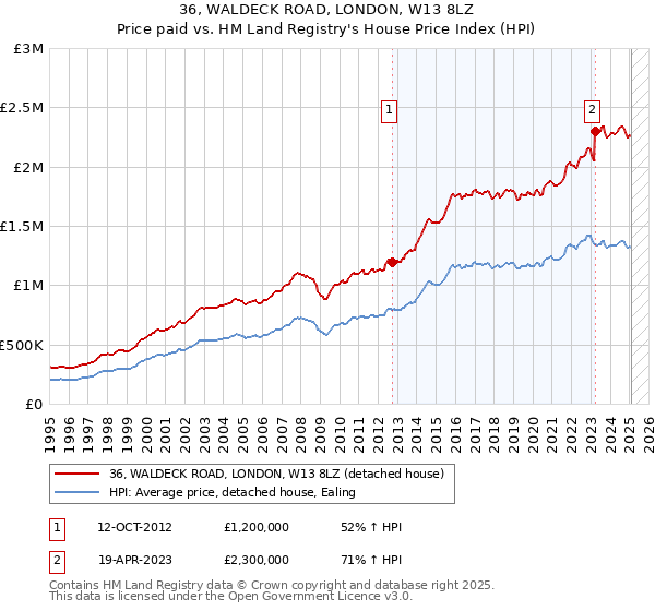 36, WALDECK ROAD, LONDON, W13 8LZ: Price paid vs HM Land Registry's House Price Index