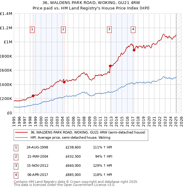 36, WALDENS PARK ROAD, WOKING, GU21 4RW: Price paid vs HM Land Registry's House Price Index