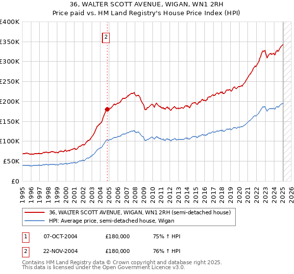 36, WALTER SCOTT AVENUE, WIGAN, WN1 2RH: Price paid vs HM Land Registry's House Price Index
