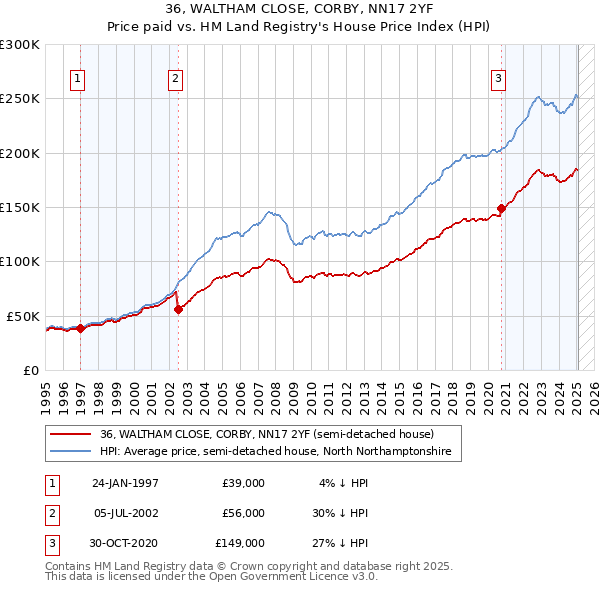 36, WALTHAM CLOSE, CORBY, NN17 2YF: Price paid vs HM Land Registry's House Price Index