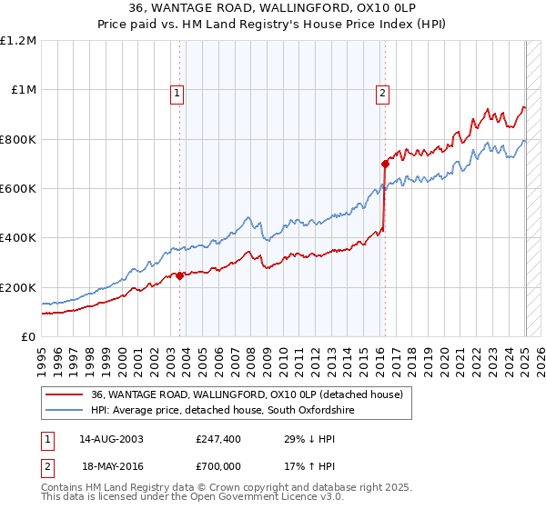 36, WANTAGE ROAD, WALLINGFORD, OX10 0LP: Price paid vs HM Land Registry's House Price Index