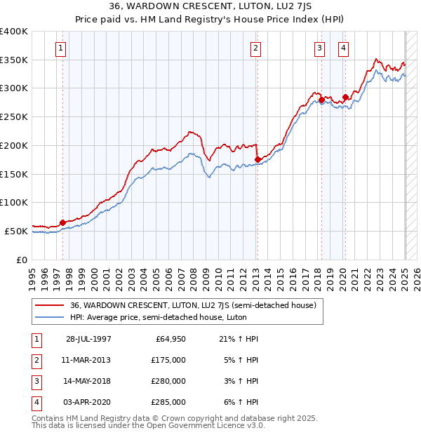 36, WARDOWN CRESCENT, LUTON, LU2 7JS: Price paid vs HM Land Registry's House Price Index